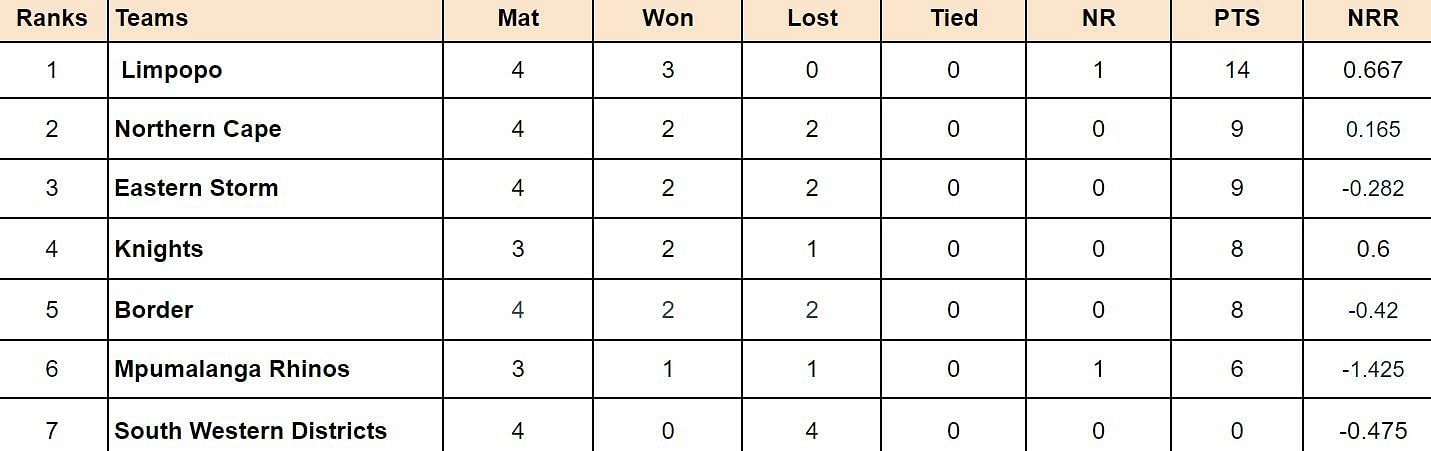 CSA Provincial T20 Cup 2024 Points Table
