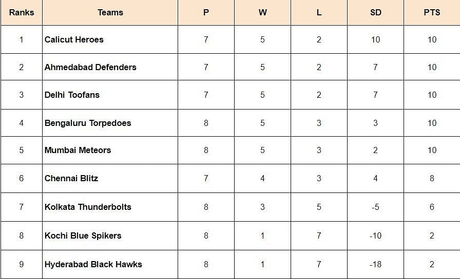 Prime Volleyball League 2024 Points Table