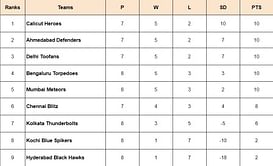 Prime Volleyball League 2024 Points Table: Updated standings after Hyderabad Black Hawks vs Kochi Blue Spikers, Match 34