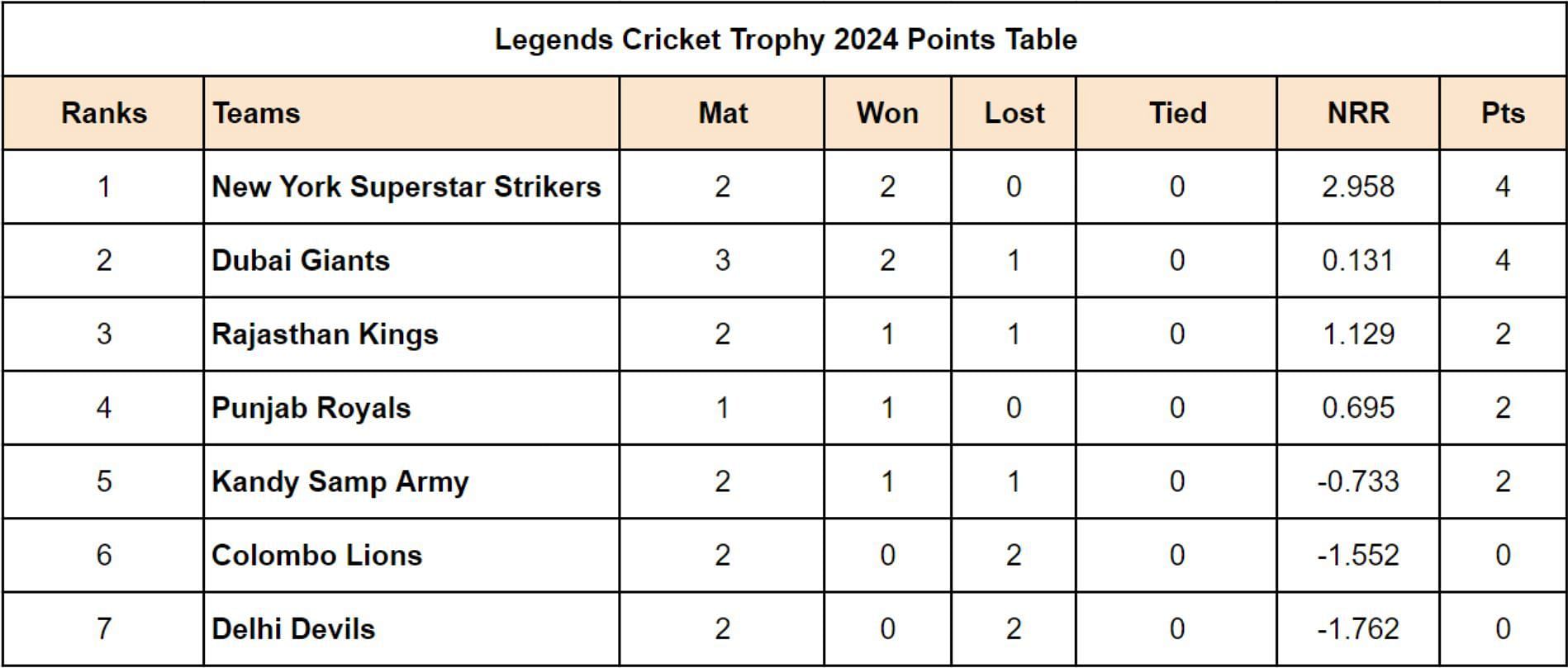 Legends Cricket Trophy 2024 Points Table Updated after Match 7