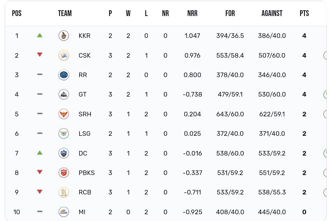 Points table after DC vs CSK match 