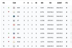 IPL 2024 Points Table: Updated standings after DC vs CSK match