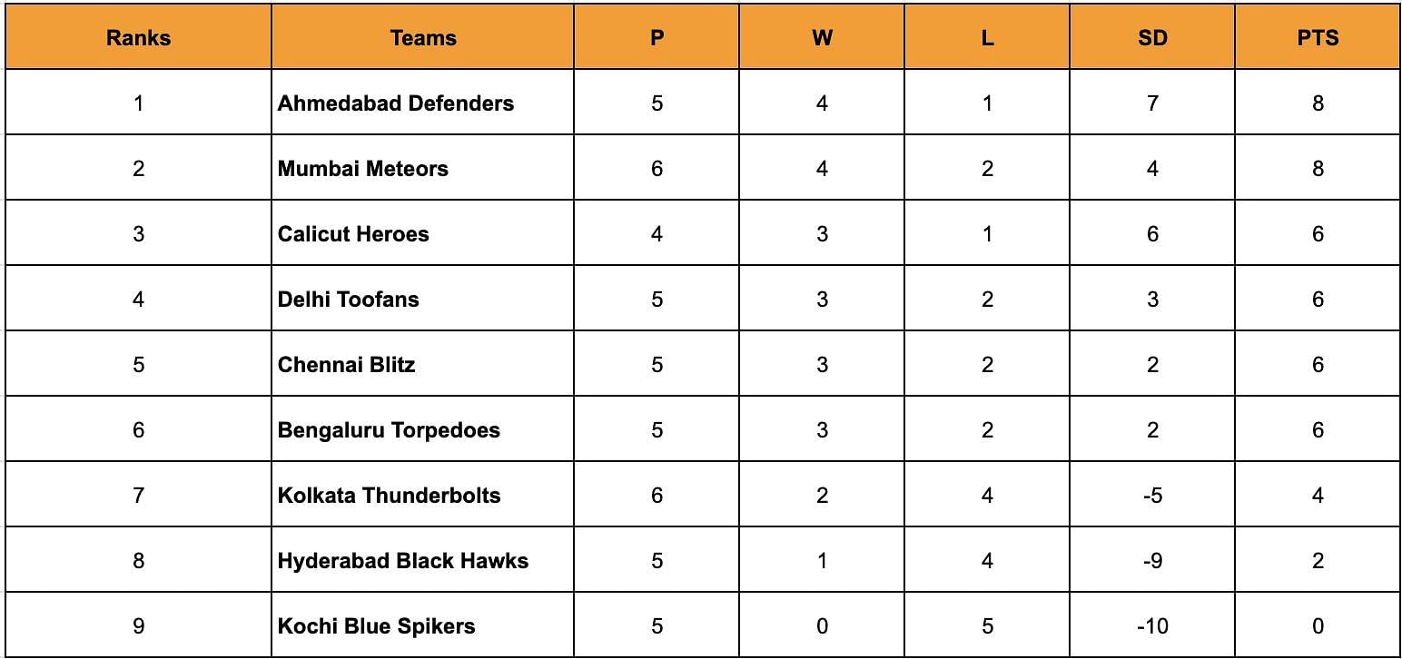 PVL 2024 Standings after conclusion of Day 15.