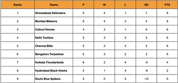 Prime Volleyball League 2024 Points Table: Updated standings after Mumbai Meteors vs Ahmedabad Defenders, Match 23