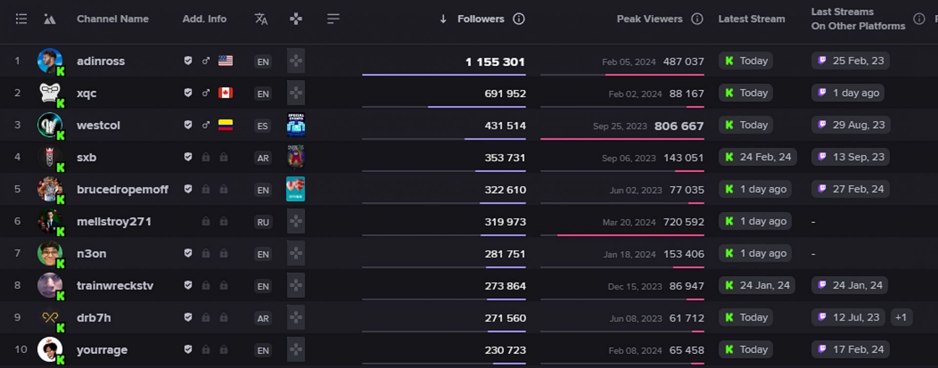 N3on vs Jack Doherty: Who's the more popular IRL Kick streamer in 2024?