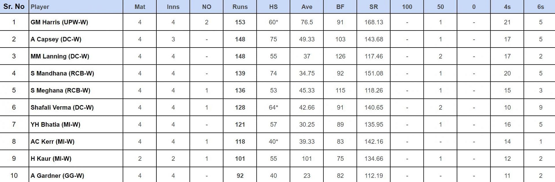 WPL 2024 Top run-getters updated