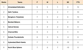 Prime Volleyball League 2024 Points Table: Updated standings after Kolkata Thunderbolts vs Mumbai Meteors, Match 31