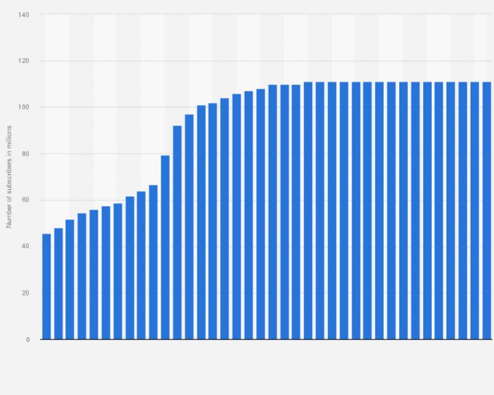 The YouTuber&#039;s subscriber growth from 2016-2024 (Image via Statista)