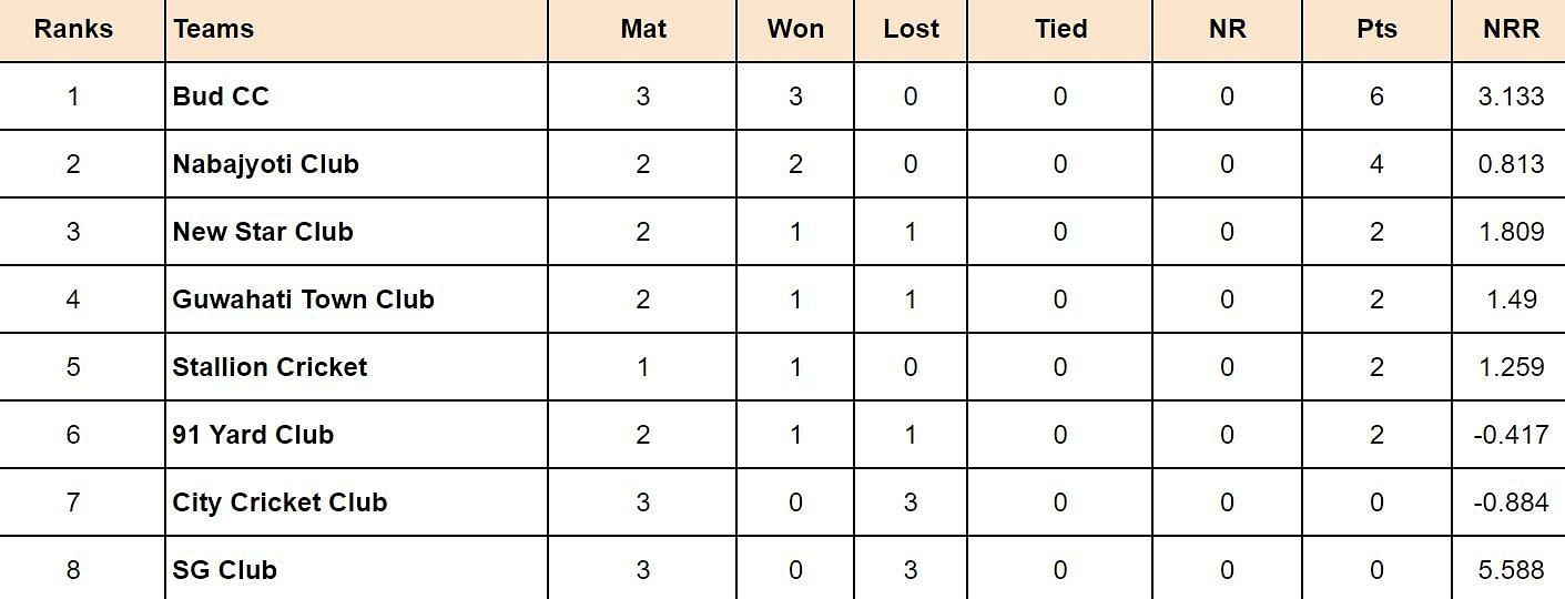 Guwahati Premier League 2024 Points Table