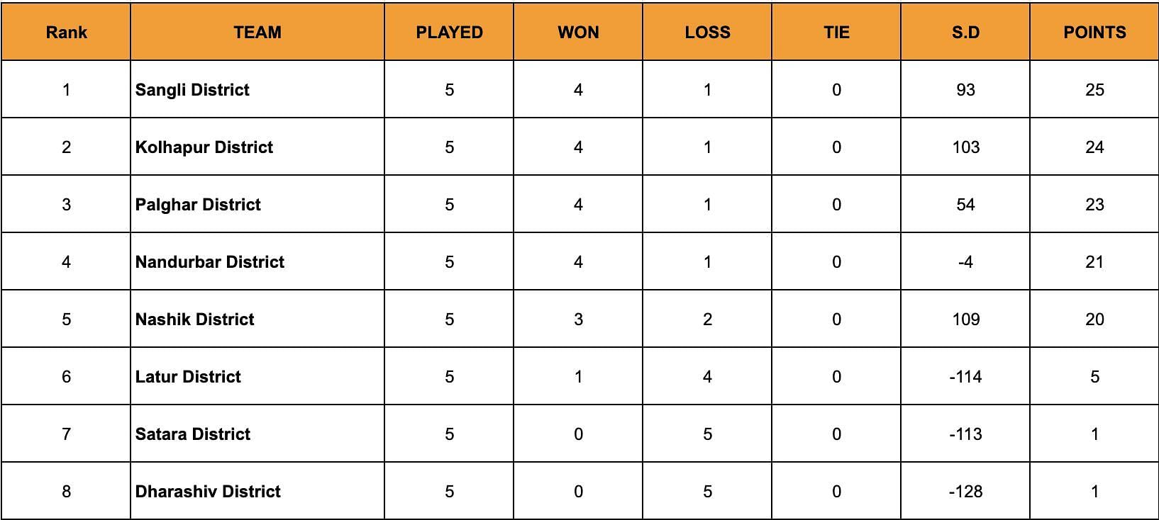 A look at the standings after the end of Day 12.