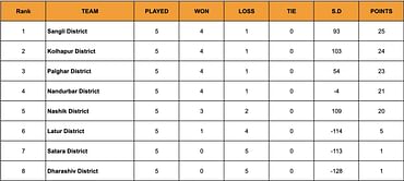 Yuva Kabaddi Series Inter District Youth League 2024 Points Table: Updated Standings after March 16