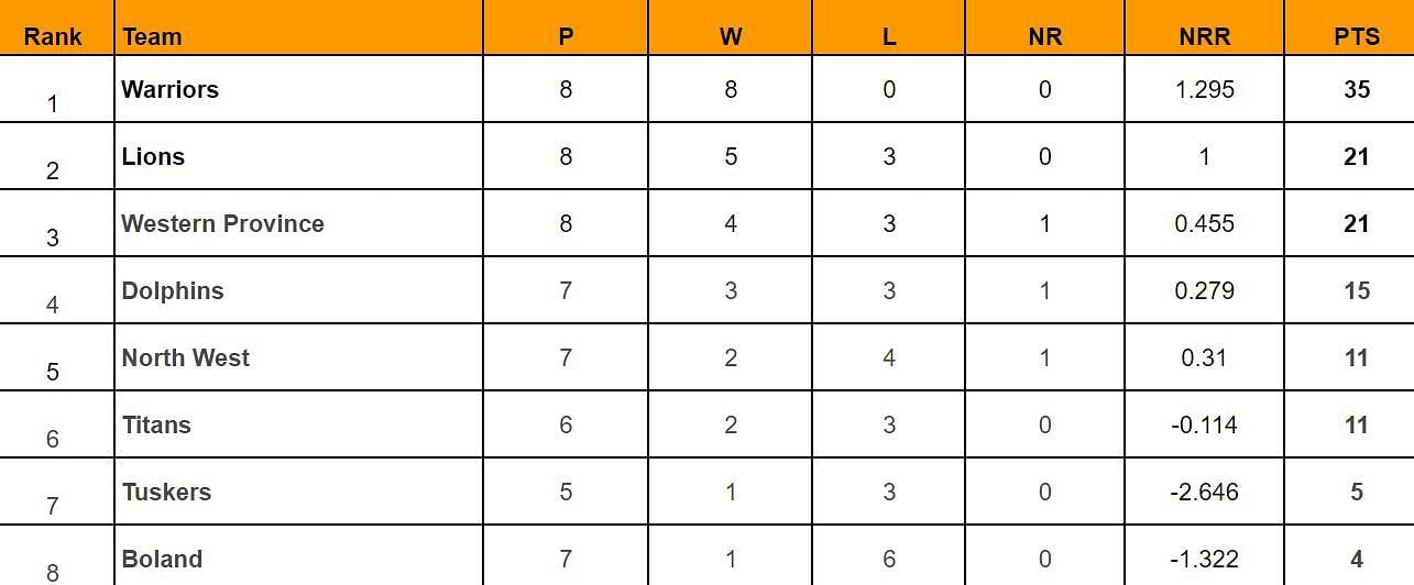 CSA T20 Challenge 2024 Points Table