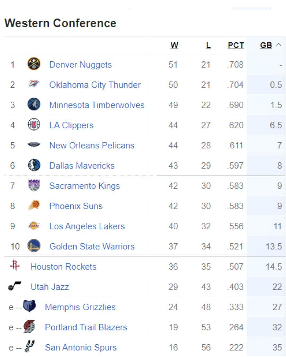 Updated Western Conference standings following Dallas Mavericks&rsquo; blowout win over Sacramento Kings (March 26)