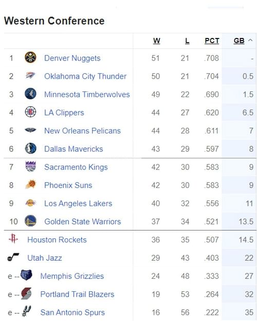 Updated Western Conference standings following Dallas Mavericks’ blowout win over Sacramento Kings (March 26)