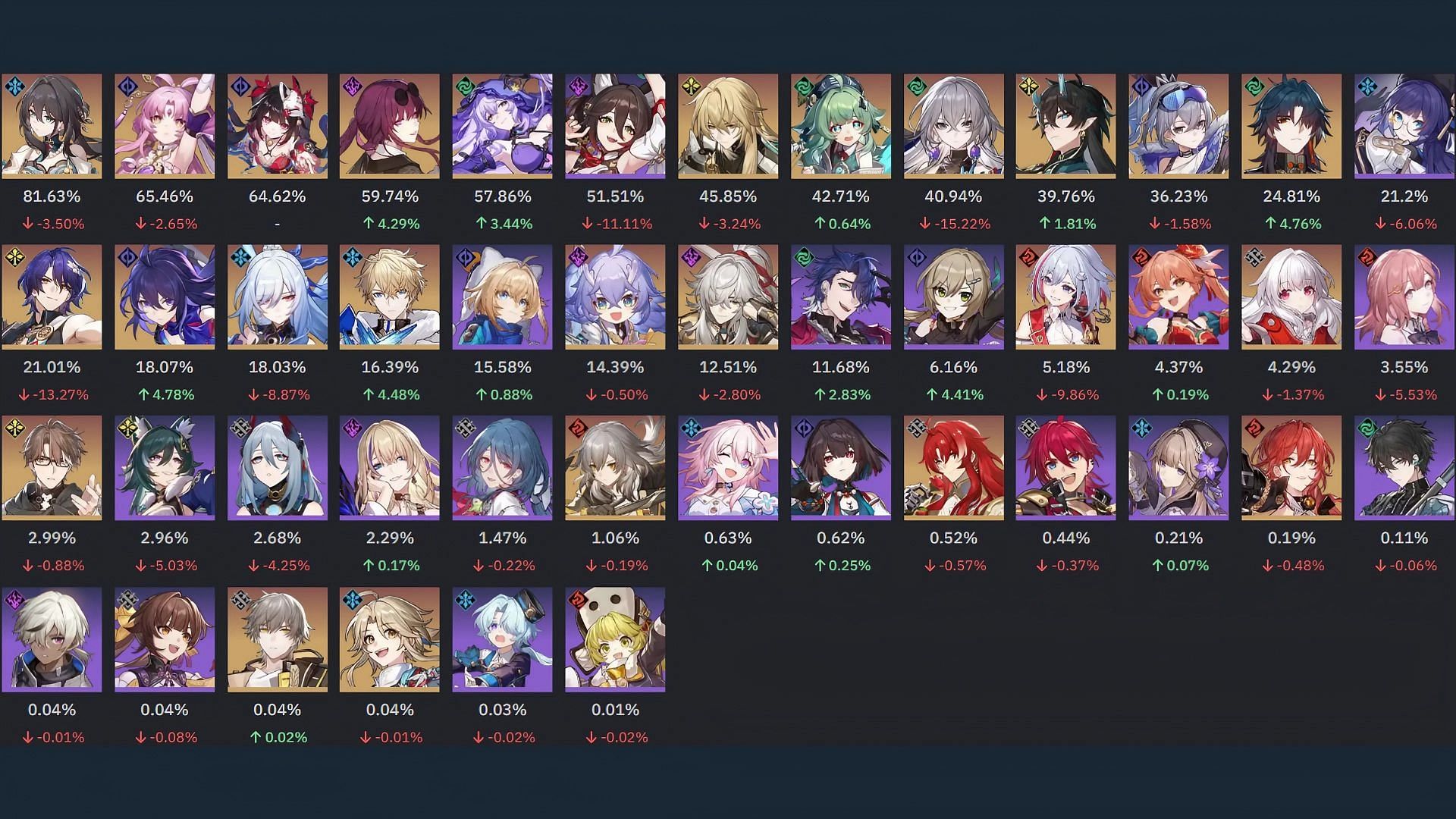 Character usage rate for version 2.0 Memory of Chaos. (Image via Prydwen Institute)