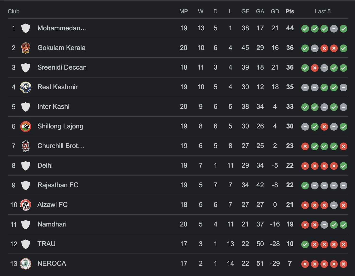 A look at the standings after the conclusion of Gokulam Kerala and Aizawl FC game.