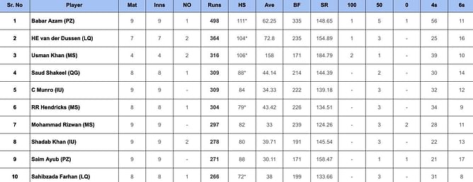 PSL 2024: Top run-getters and wicket-takers after Karachi Kings vs Peshawar Zalmi (Updated) ft. Babar Azam and Naveen-ul-Haq