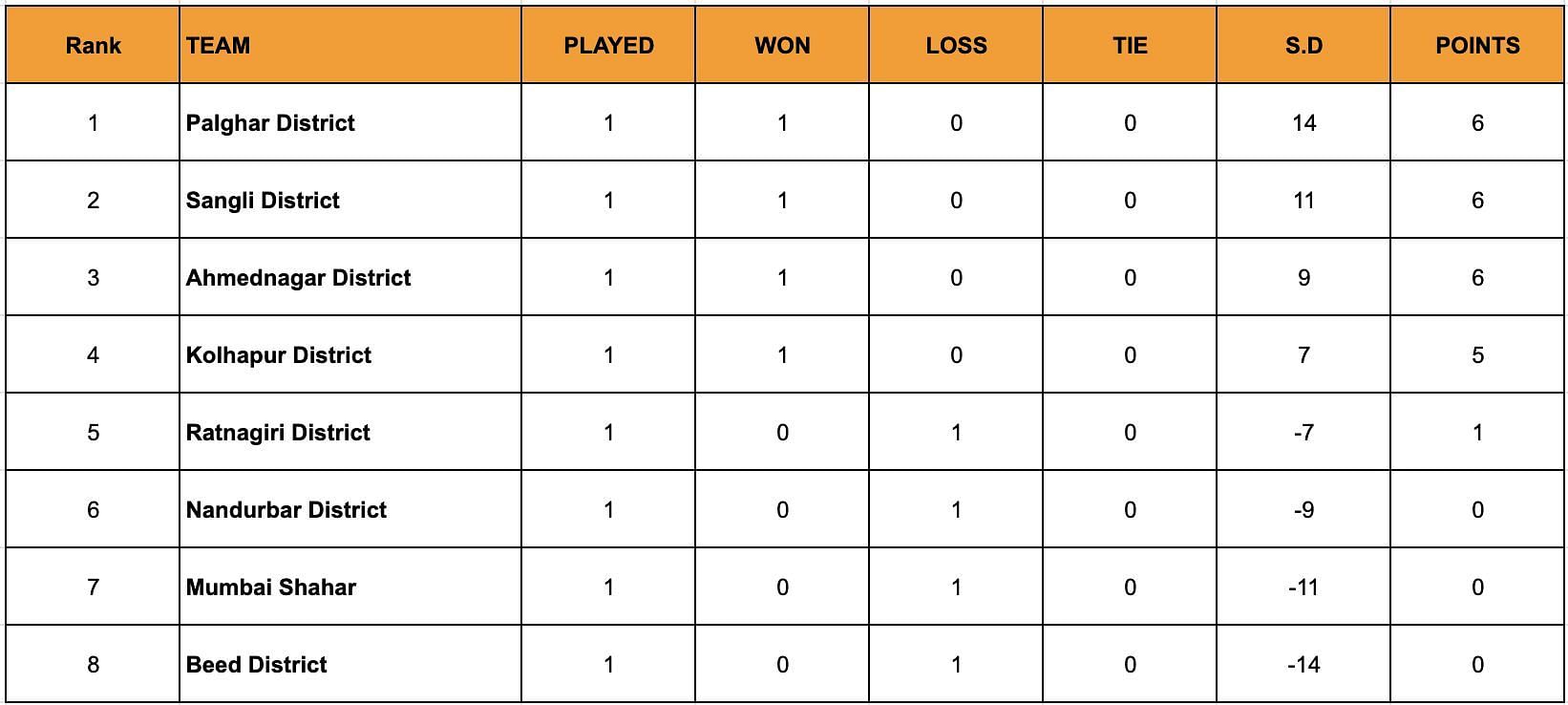 A look at the standings after the conclusion of Day 15.
