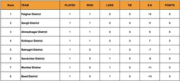 Yuva Kabaddi Series Inter District Youth League 2024 Points Table: Updated Standings after March 19