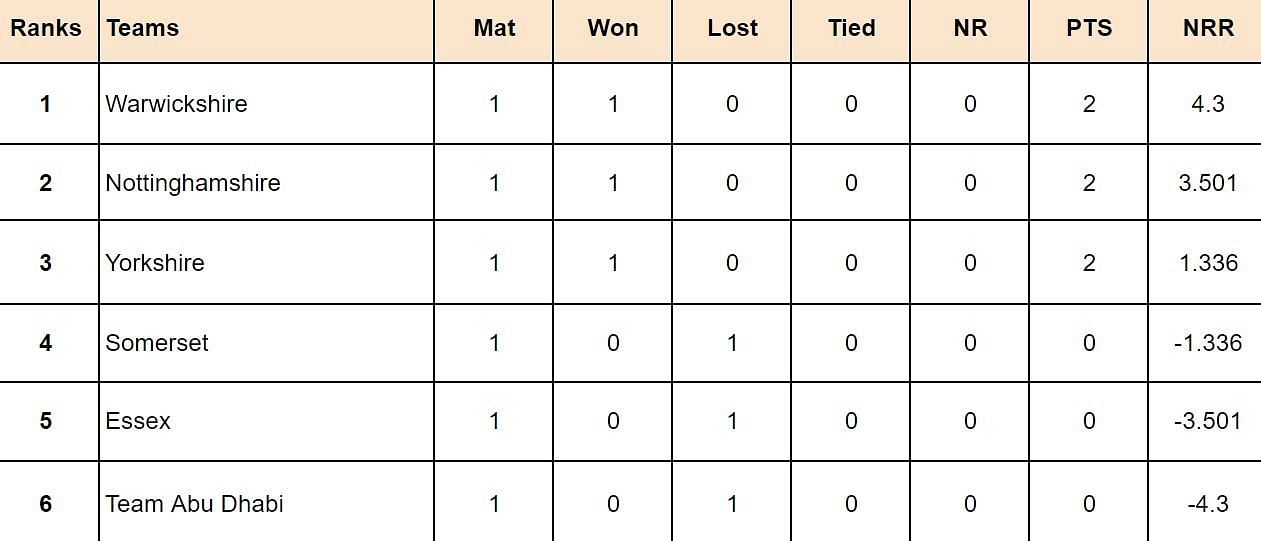 Abu Dhabi T20 Counties Super Cup 2024 Points Table