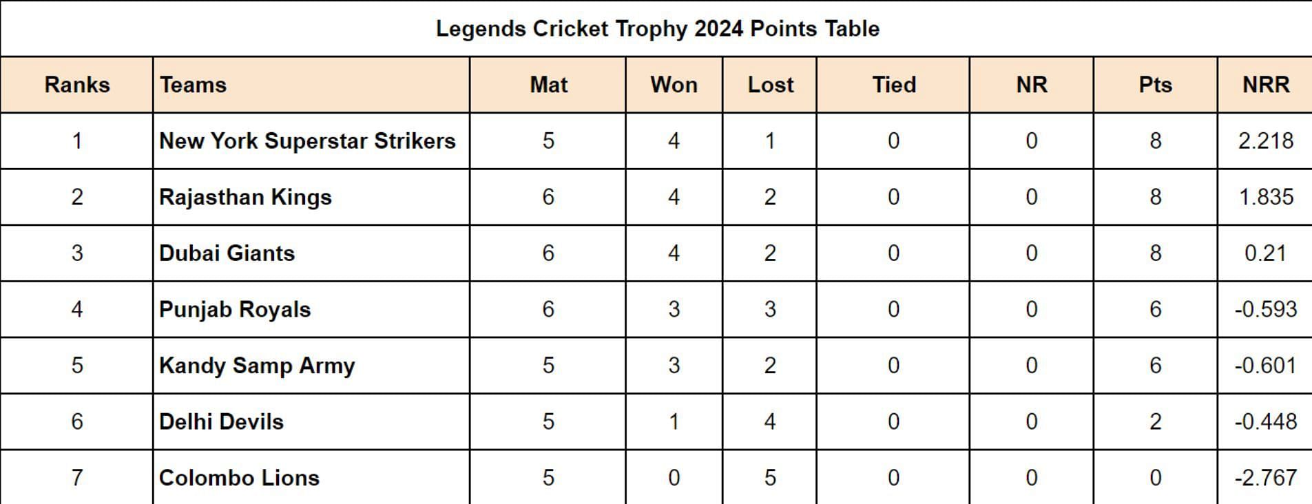 Legends Cricket Trophy 2024 Points Table Updated after Match 19