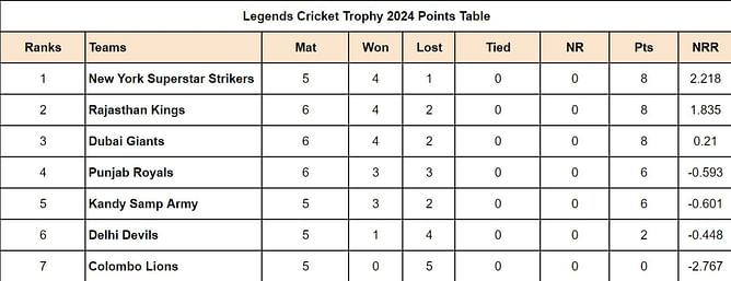 Legends Cricket Trophy 2024 Points Table: Updated standings after Dubai Giants vs Rajasthan Kings, Match 19