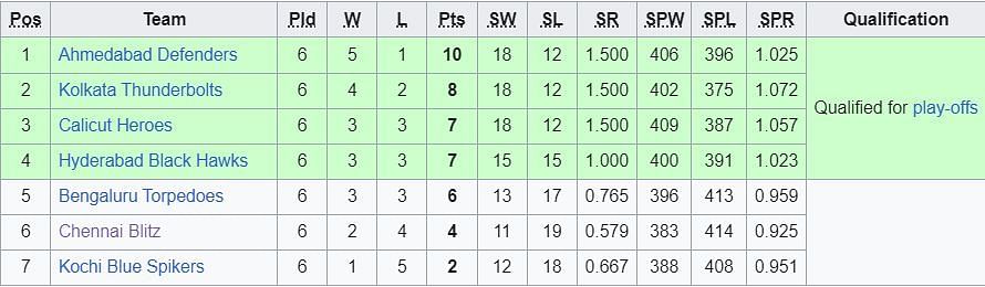 Prime Volleyball League 2022 Points Table (Image Credits: Wikipedia)