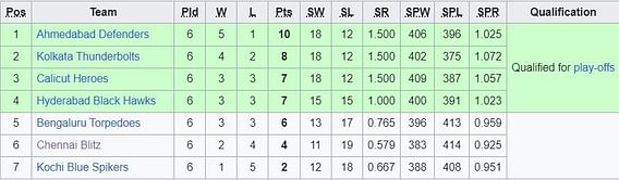 Prime Volleyball League 2022 Points Table: Where did the teams finish after the league stage?