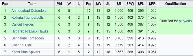 Prime Volleyball League 2022 Points Table: Where did the teams finish after the league stage?