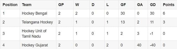 Senior Women's National Hockey Championship 2024 Points Table: Updated standings after Day 2