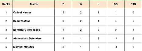 Prime Volleyball League 2024 Points Table: Updated standings after Mumbai Meteors vs Bengaluru Torpedoes, Match 44