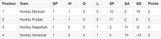 Senior Women's National Hockey Championship 2024 Points Table: Updated standings after Day 3