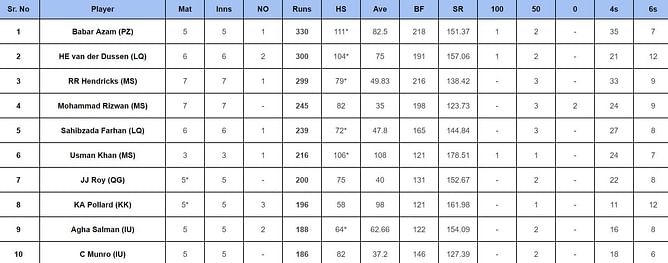 PSL 2024: Top run-getters and wicket-takers after Multan Sultans vs Karachi Kings (Updated) ft. Reeza Hendricks and Usama Mir