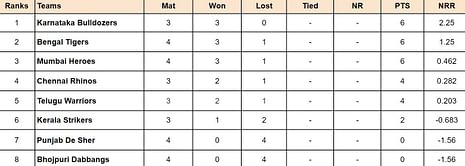 Celebrity Cricket League 2024 Points Table: Updated standings after Mumbai Heroes vs Punjab De Sher, Match 14