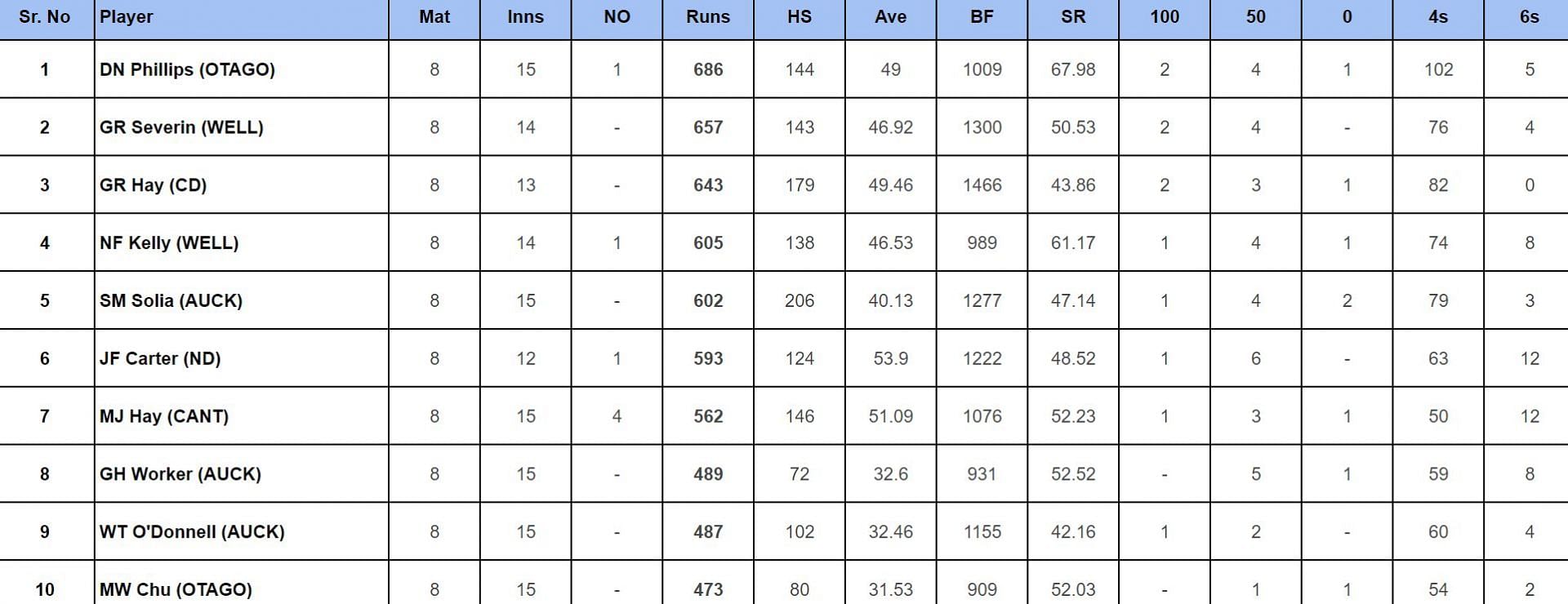 Plunket Shield 2023-24 Top run-getters