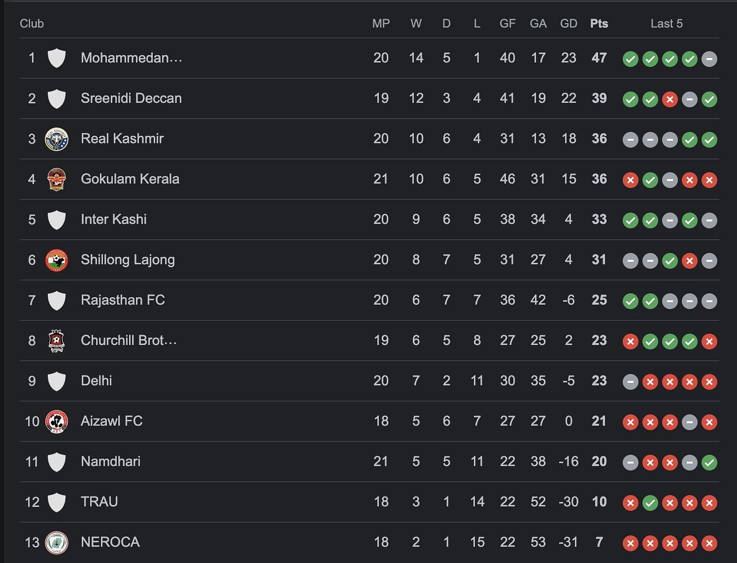 A look a the standings after Gokulam Kerala vs Sreenidi Deccan.