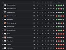 I-League 2023-24 Points Table: Updated standings after Gokulam Kerala vs Sreenidi Deccan match