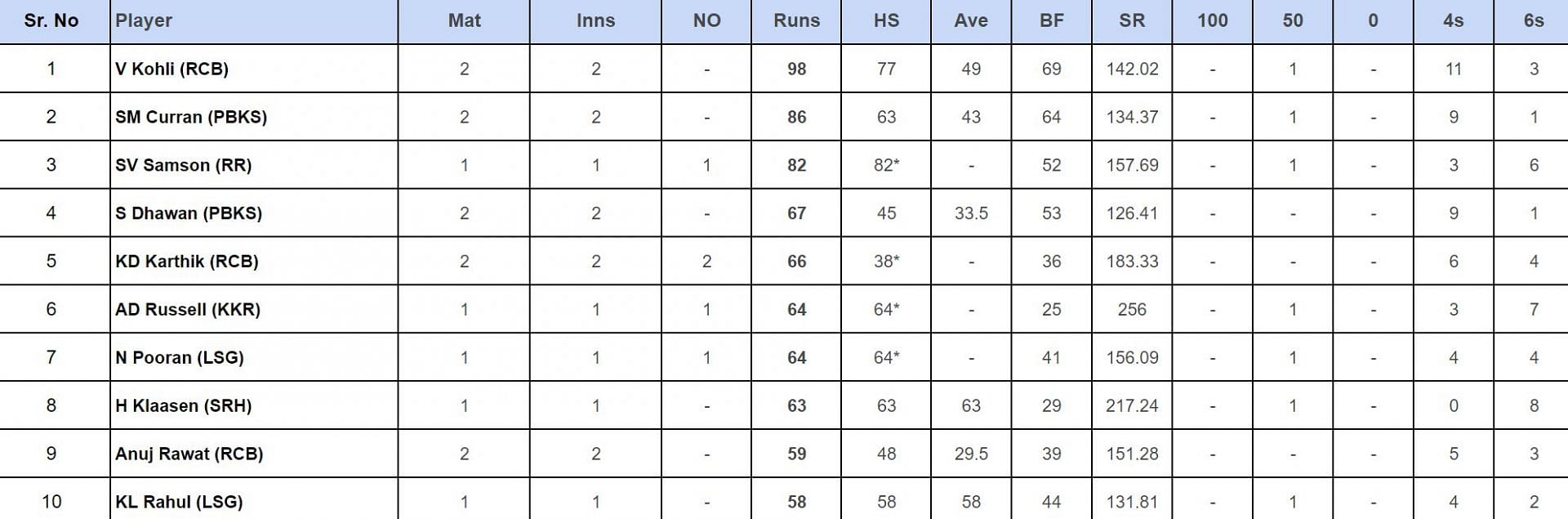 IPL 2024 top run-getters updated