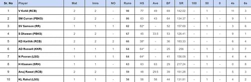 IPL 2024 Top run-getters and wicket-takers after RCB vs PBKS (Updated) ft. Virat Kohli and Kagiso Rabada