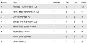 Prime Volleyball League 2023 Points Table: Where did the teams finish after the league stage?