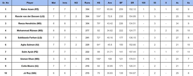 PSL 2024: Top run-getters and wicket-takers after Lahore Qalandars vs Islamabad United (Updated) ft. Rassie van der Dussen and Shaheen Afridi