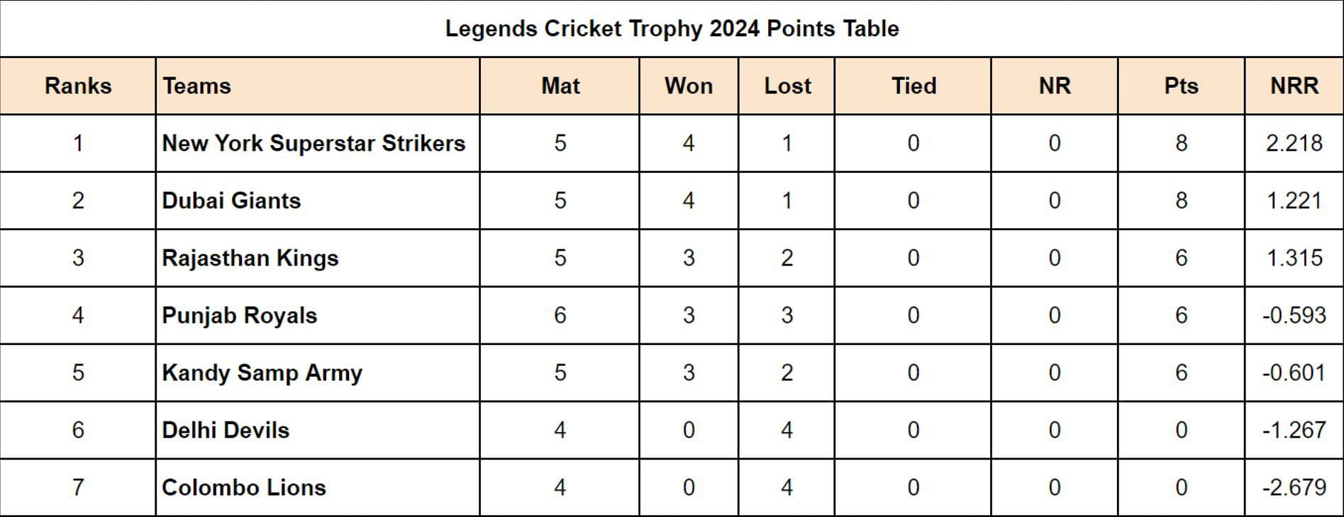 Legends Cricket Trophy 2024 Points Table Updated after Match 17