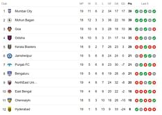 ISL Points Table 2023-24: Updated Indian Super League standings after FC Goa vs Bengaluru FC match