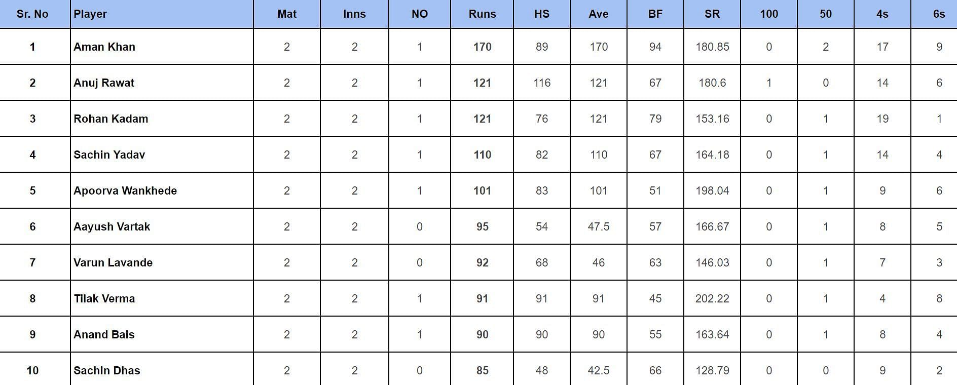 DY Patil T20 Cup 2024: Top run-getters