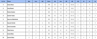 DY Patil T20 Cup 2024: Top run-getters and wicket-takers after DY Patil Blue vs RBI (Updated) ft. Arshin Kulkarni and Parikshit Valsangkar