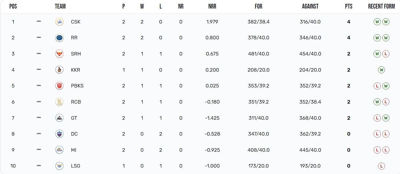 No changes happened in the IPL 2024 points table (Image: IPLT20.com)