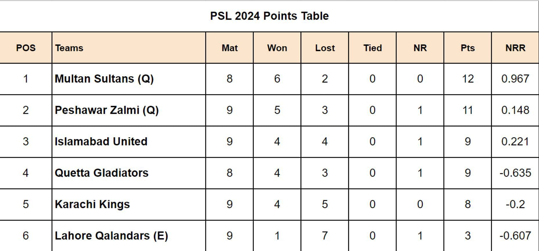 PSL 2024 Points Table Updated after Match 26