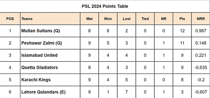 PSL 2024 Points Table: Updated standings after Karachi Kings vs Lahore Qalandars, Match 26