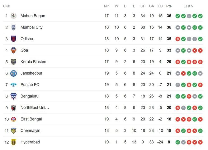ISL Points Table 2023-24: Updated Indian Super League standings after Punjab FC vs FC Goa match