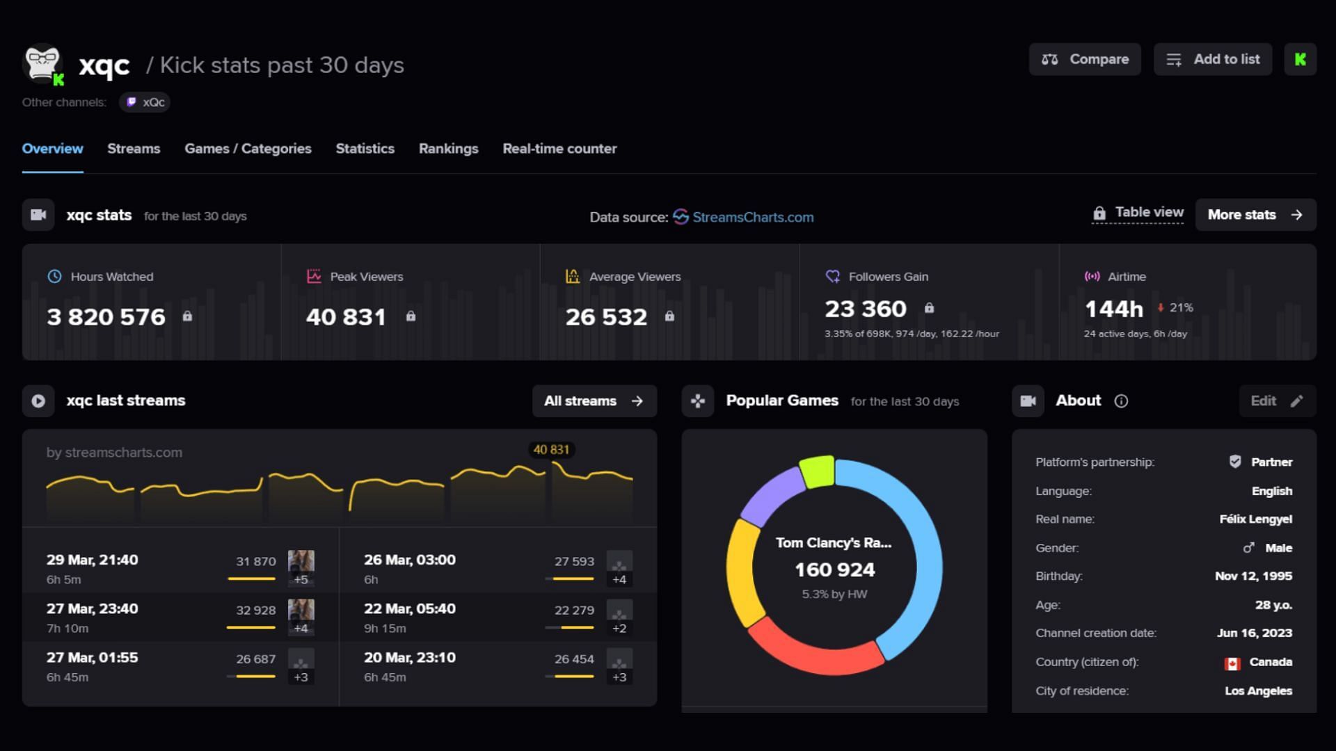 xQc has a peak viewership of 40,800 (Image via streamscharts.com)